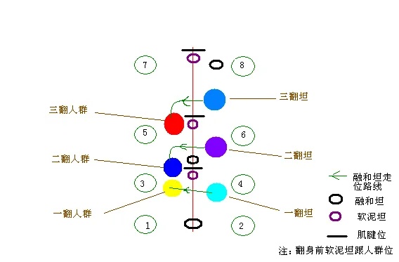 分析三种职业如何练习走位