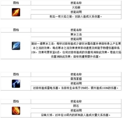 什么技能是法师职业玩家要具备的