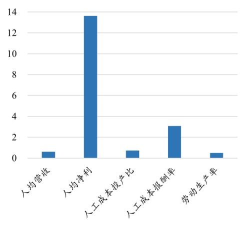 生产个1.76轻微传奇，年收入过亿